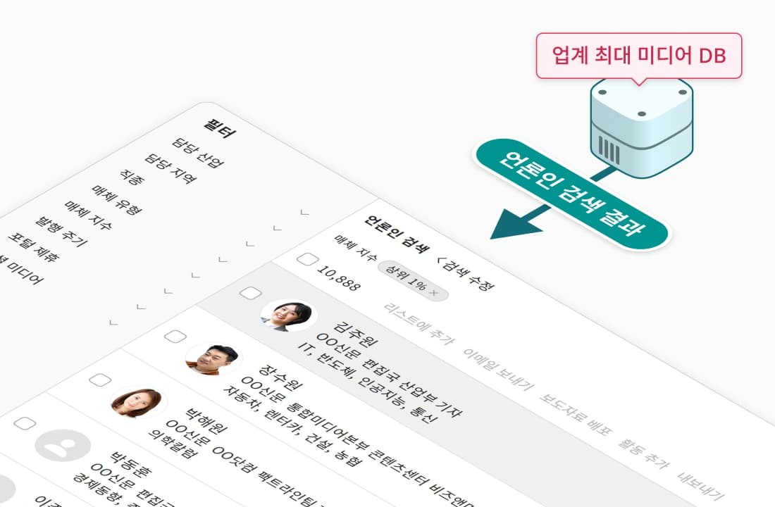 업계 최대 규모의 미디어 데이터베이스를 기반으로 담당 분야·매체·지역 등 필터를 적용해 기자를 검색하는 화면과 기자 리스트 결과