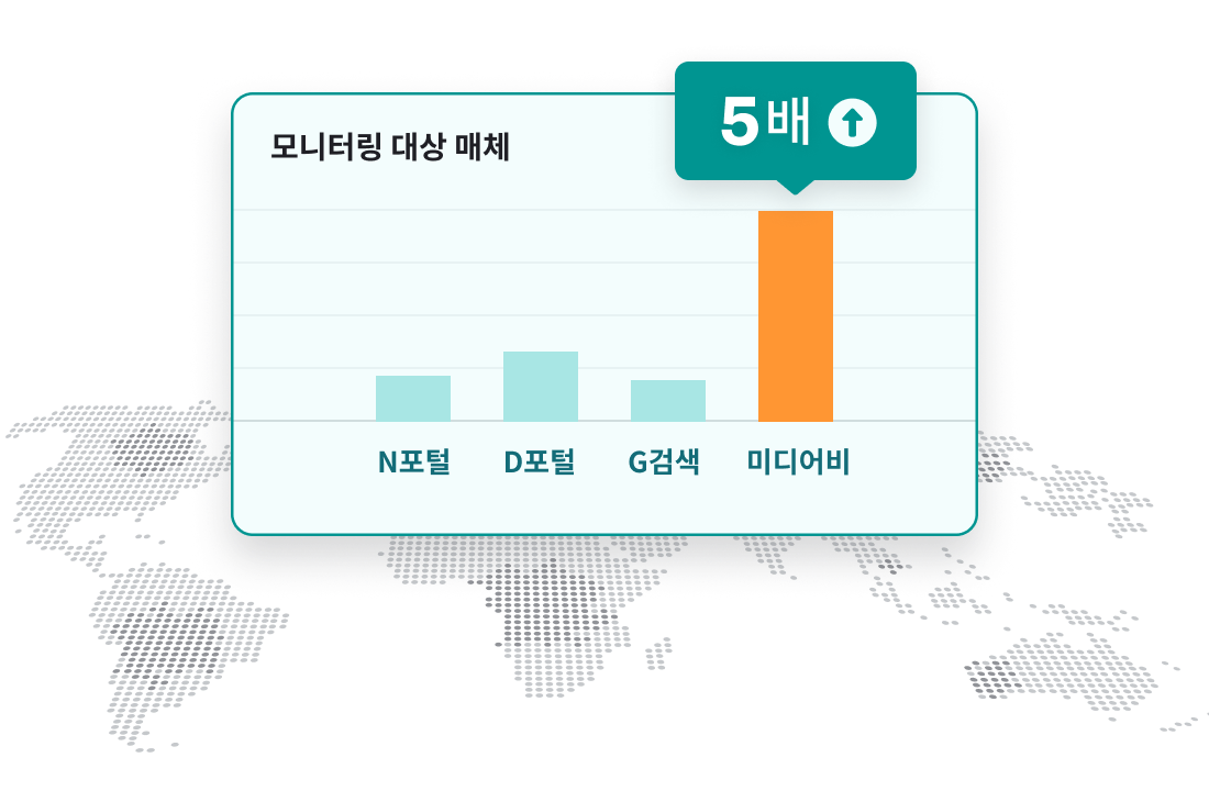 포털·검색엔진 대비 미디어비의 모니터링 대상 매체 수가 5배 높음을 보여주는 비교 막대 차트