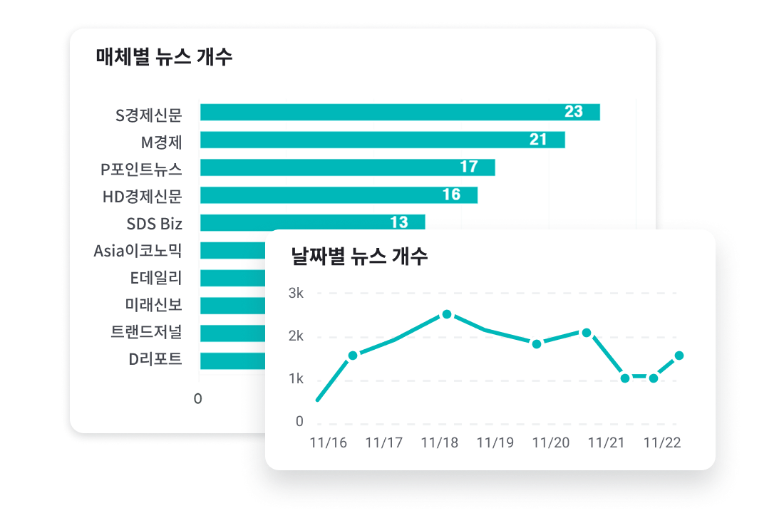 매체별 뉴스 개수와 날짜별 뉴스량 변화 그래프를 함께 보여주는 미디어비 뉴스량 통계 분석 화면