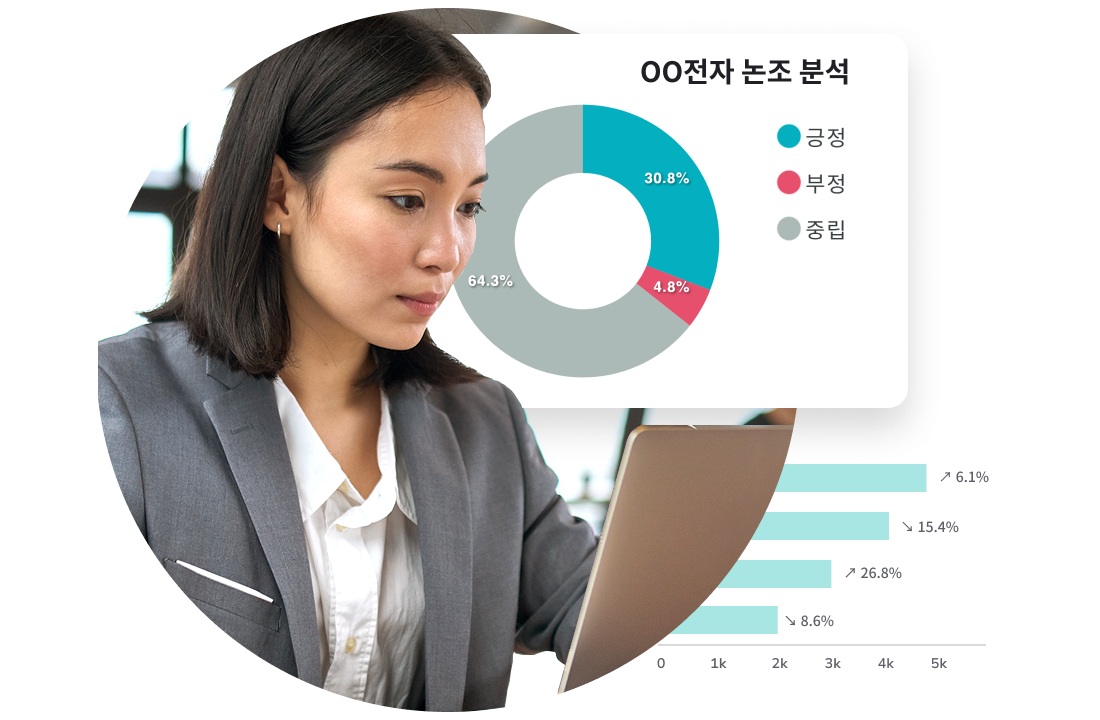 기업 홍보 담당자가 노트북으로 최근 뉴스 논조 분석 데이터를 확인하는 모습과 함께 긍정·부정·중립 비율을 보여주는 도넛 차트 이미지