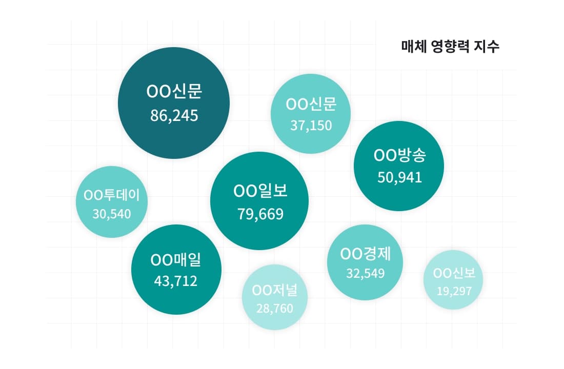 신문·방송·경제지 등 매체별 영향력 지수를 원형 버블 차트로 시각화한 미디어비 매체지수 분석 화면