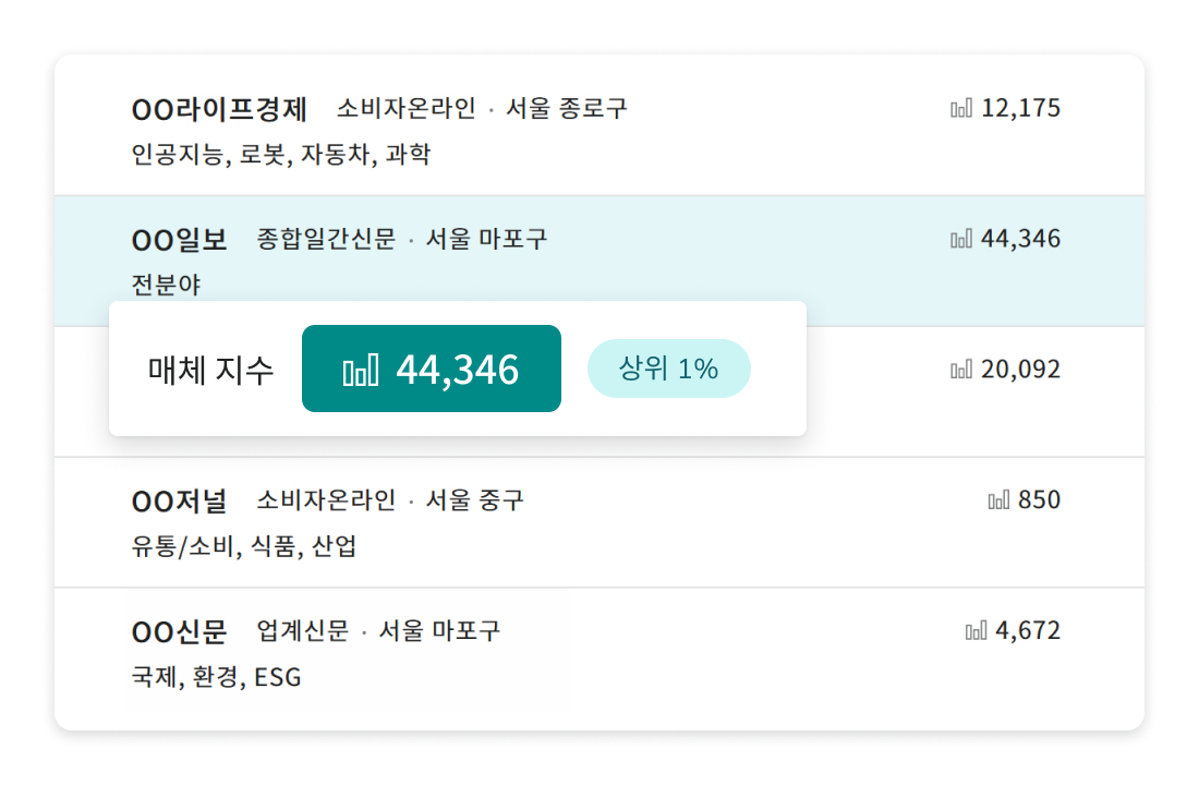 신문·방송·경제지 등 매체별 영향력 지수를 원형 버블 차트로 시각화한 미디어비 매체지수 분석 화면